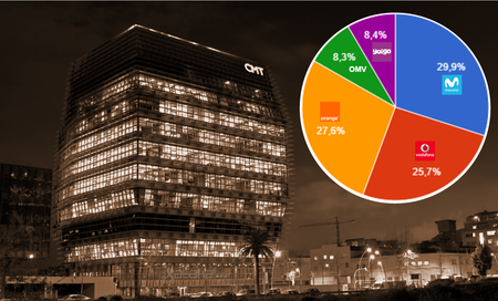 Así han evolucionado las cuotas de mercado y el número de líneas móviles y fijas los últimos años