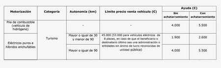 Moves 2020: los incentivos para coches eléctricos, híbridos enchufables y de hidrógeno