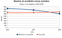 En 2008 hubo más suicidios que muertos de coche
