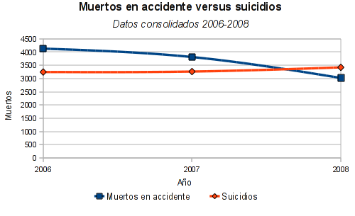 Suicidios versus muertos en carretera 2008