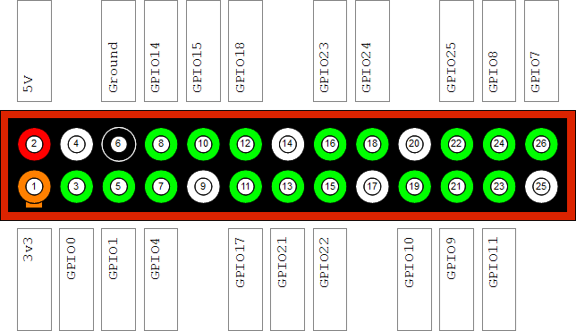 Esquema de los distintos conectores de propósito general de la Raspberry Pi