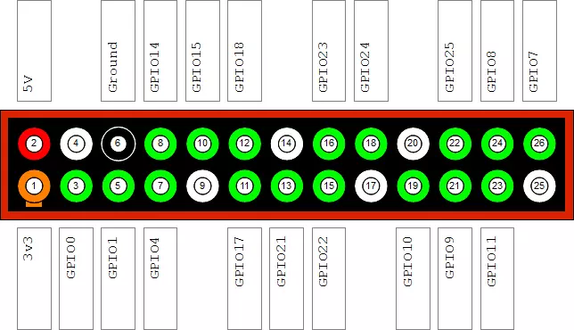 Esquema de los distintos conectores de propósito general de la Raspberry Pi