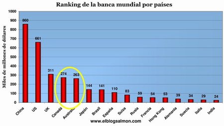 Ranking Banca x paises