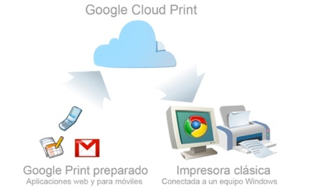 Google Cloud Print