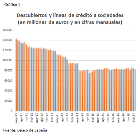 Descubiertos y líneas de crédito
