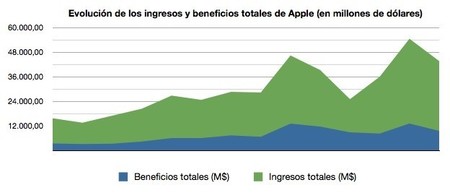 Ingresos, beneficio Apple