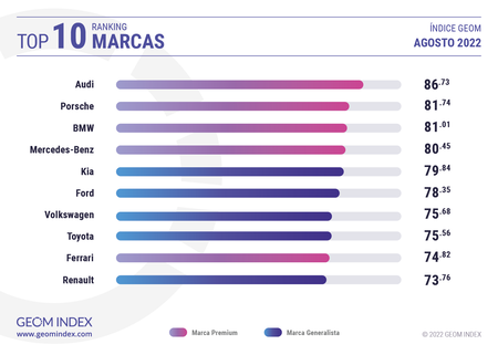 Top10 Ago 2022 Marcas