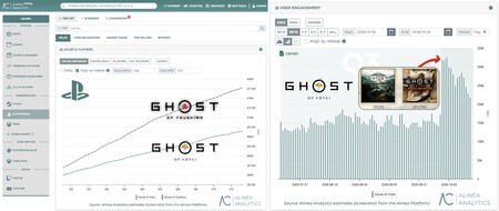 Ghost of Yotei ha conseguido ser un éxito, aunque no supera el ritmo de Ghost of Tsushima