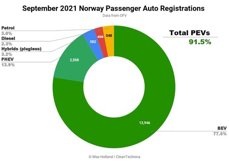 September 2021 Norway Passenger Auto Registrations Sq