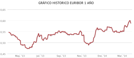 El Euribor sube en marzo, ¿debemos preocuparnos?