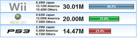 ¿Cómo van las ventas Next-Gen? Julio 2008