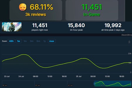 El remake de Halo tropieza en Steam. Los jugadores, quienes han pagado 80 euros por jugar antes, se quejan de fallos de servidor en un juego para un jugador