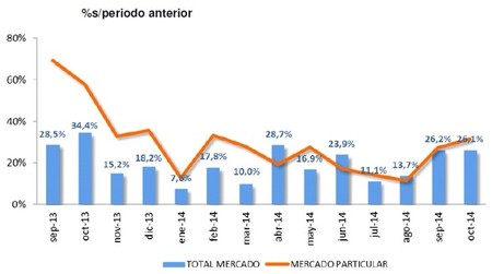 Suma y sigue: las ventas de coches nuevos en octubre crecen un 26,1%