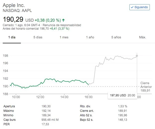 Acciones Apple
