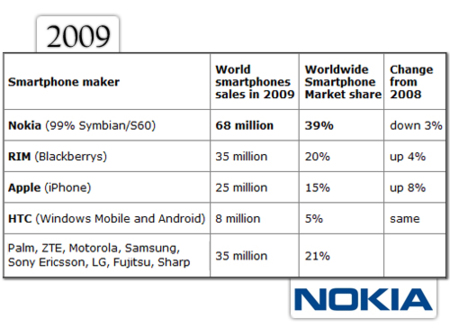 El mercado de la telefonía móvil en 2009, Nokia y Symbian siguen dominando