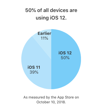 ios 12