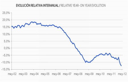 Los precios de la vivienda seguirán a la baja pese a los "rescates"