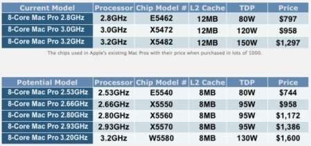 Los nuevos Intel Xeon abren el camino a una actualización para el Mac Pro