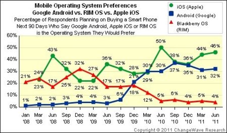 El software ante todo: las encuestas muestran que iOS es el sistema favorito de los usuarios de un smartphone