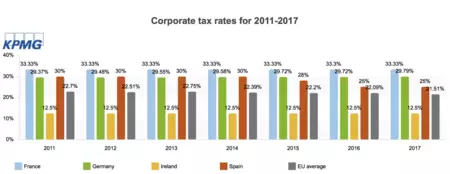 ここでは、フランス、ドイツ、アイルランド、スペインなどの加盟国の法人税と欧州平均が示されています。