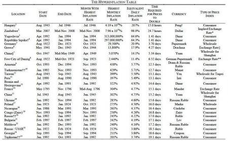 La hiperinflación en el mundo y en la historia: Hungría, Zimbabue y Yugoslavia en los records mundiales