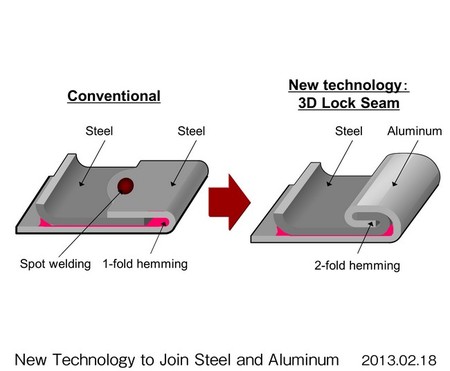 Unión acero y aluminio Honda