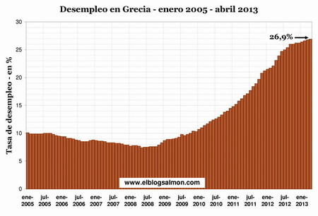 OCDE prevé que España y Grecia alcanzarán un desempleo del 28% en 2014