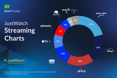 Gráfico mostrando a relação entre usuários e as principais plataformas de streaming no primeiro trimestre do ano