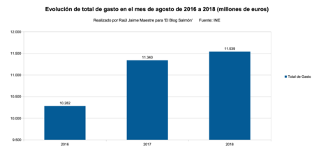 Evolucion Total Del Gasto De 2016 A 2018