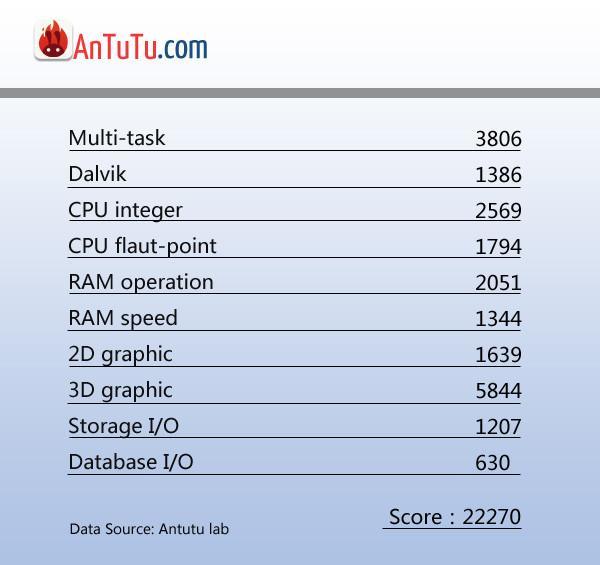 Datos Antutu
