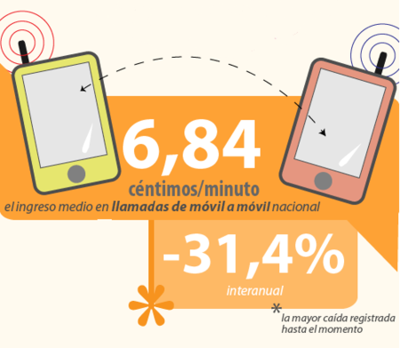 El ingreso medio por minuto en llamadas entre móviles baja de siete céntimos en el segundo trimestre de 2012