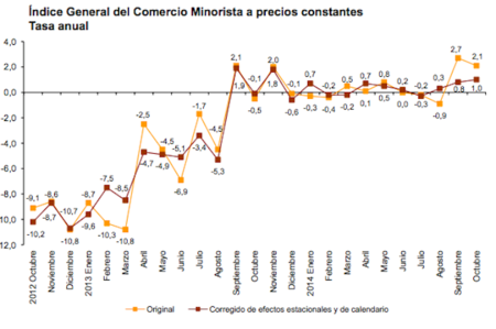Las ventas del comercio minorista progresan adecuadamente