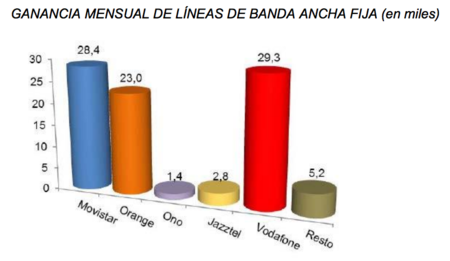 El fútbol le sienta muy bien a los operadores de fijo: todos ganan clientes en septiembre