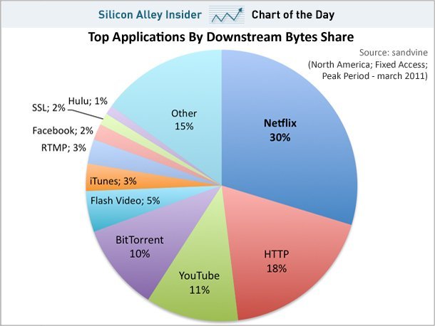 Gráfico de Netflix
