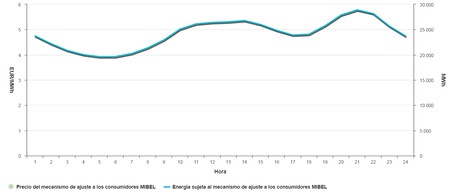 Precio Luzmayoristas
