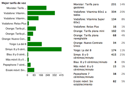 Mejor tarifa de voz de 2008: Simyo
