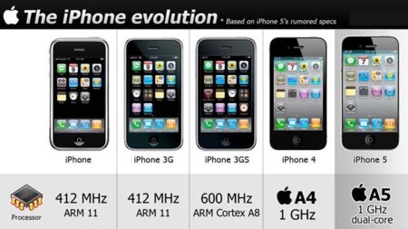 Una intuitiva infografía de la evolución del iPhone en todos sus modelos