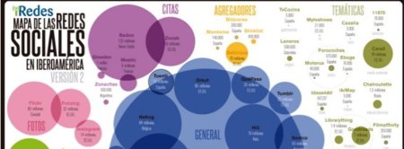El tamaño de las redes sociales en Iberoamérica, infografía