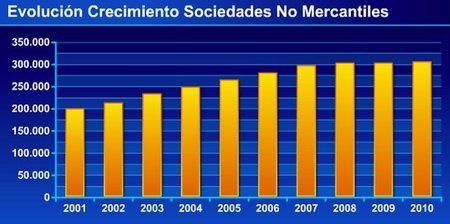 Las sociedades no mercantiles capean bien la crisis