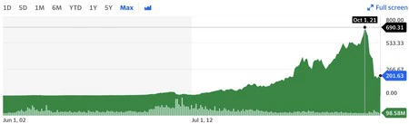 Netflixの株価は過去3年間、上がったり下がったりを繰り返してきた。