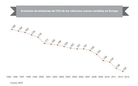 Evolución emisiones CO2