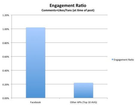 Utilizar aplicaciones para publicar en Facebook reduce la efectividad un 88%