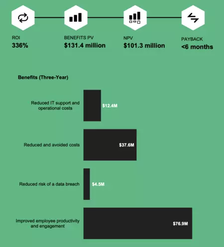 ビジネスにおける Mac の ROI