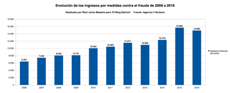 Evolucion De Ingresos
