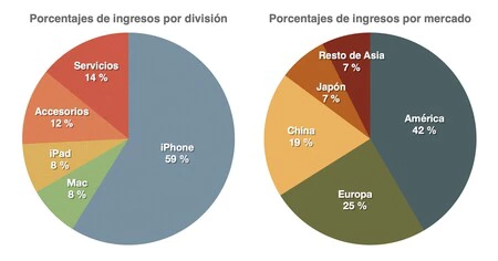 Apple の収益セクション