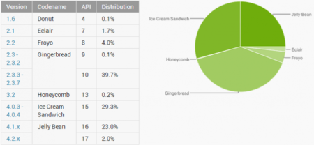 Jelly Bean está en el 25% de los dispositivos Android, Google cambia la forma de medirlo