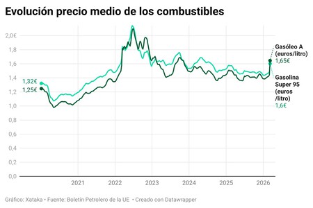 Jddql Evolucion Precio Medio De Los Combustibles