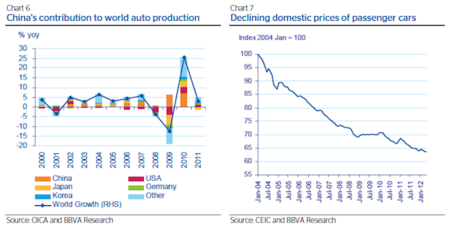 contribucion china al sector del automovil