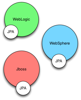 JPA vs Hibernate