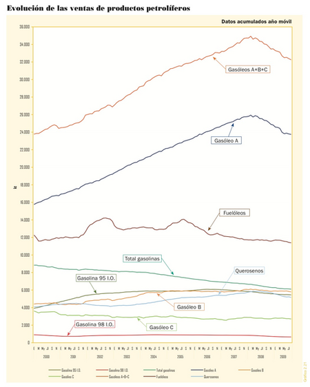 Consumo de combustibles